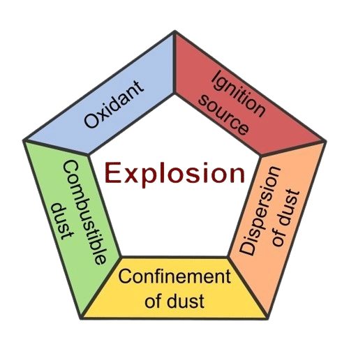 Dust explosion pentagon